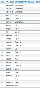 password_chart